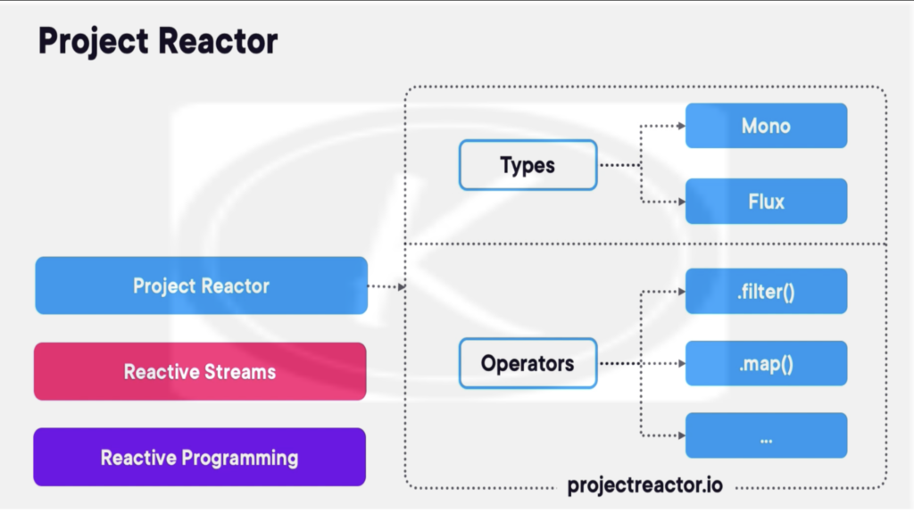 Project Reactor 